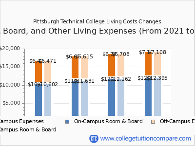 Pittsburgh Technical College 2024 room & board cost chart