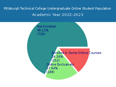 Pittsburgh Technical College 2023 Online Student Population chart