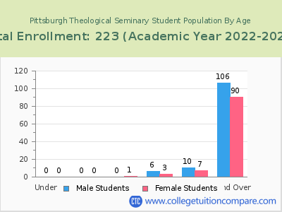 Pittsburgh Theological Seminary 2023 Student Population by Age chart