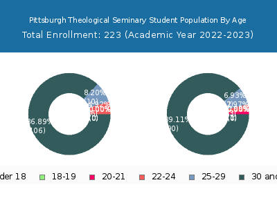 Pittsburgh Theological Seminary 2023 Student Population Age Diversity Pie chart
