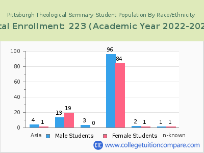 Pittsburgh Theological Seminary 2023 Student Population by Gender and Race chart