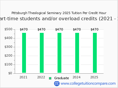 Pittsburgh Theological Seminary 2025 cost per credit hour chart
