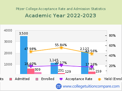 Pitzer College 2023 Acceptance Rate By Gender chart