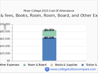 Pitzer College 2025 COA (cost of attendance) chart