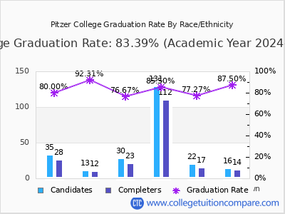 Pitzer College graduation rate by race