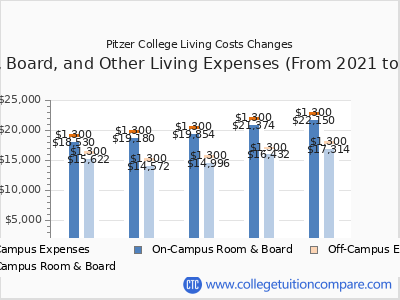 Pitzer College 2025 room & board cost chart