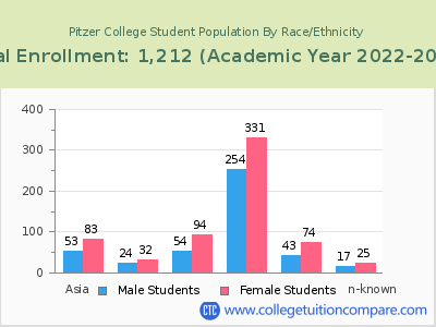 Pitzer College 2023 Student Population by Gender and Race chart
