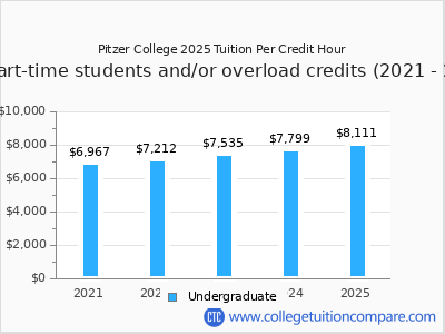 Pitzer College 2025 cost per credit hour chart