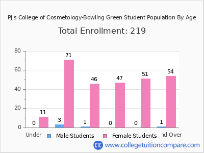 PJ's College of Cosmetology-Bowling Green 2024 Student Population by Age chart