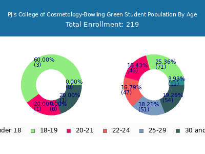 PJ's College of Cosmetology-Bowling Green 2024 Student Population Age Diversity Pie chart