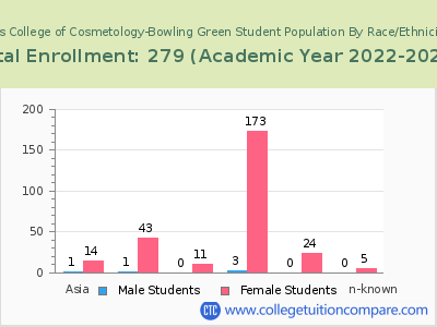PJ's College of Cosmetology-Bowling Green 2023 Student Population by Gender and Race chart