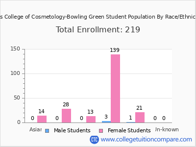 PJ's College of Cosmetology-Bowling Green 2025 Student Population by Gender and Race chart