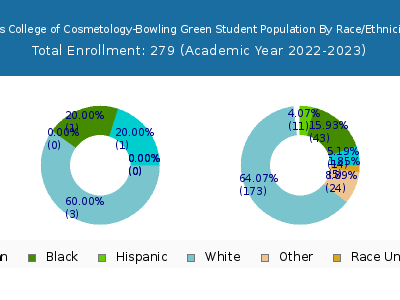 PJ's College of Cosmetology-Bowling Green 2023 Student Population by Gender and Race chart