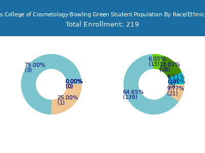 PJ's College of Cosmetology-Bowling Green 2025 Student Population by Gender and Race chart