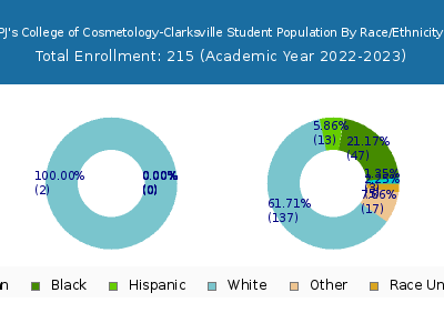 PJ's College of Cosmetology-Clarksville 2023 Student Population by Gender and Race chart