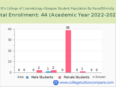 PJ's College of Cosmetology-Glasgow 2023 Student Population by Gender and Race chart