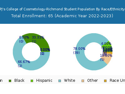 PJ's College of Cosmetology-Richmond 2023 Student Population by Gender and Race chart