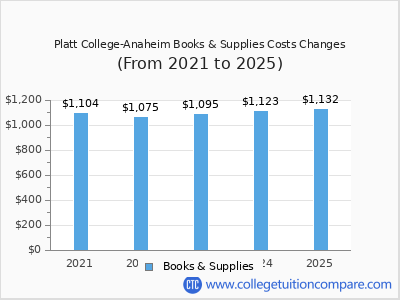 Platt College-Anaheim 2025 books & supplies cost chart