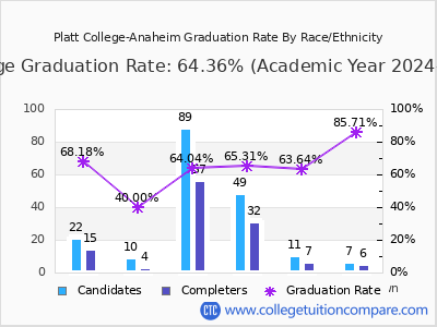 Platt College-Anaheim graduation rate by race