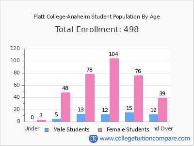 Platt College-Anaheim 2024 Student Population by Age chart