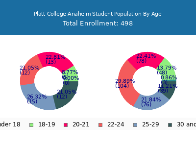 Platt College-Anaheim 2024 Student Population Age Diversity Pie chart