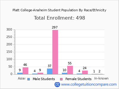 Platt College-Anaheim 2025 Student Population by Gender and Race chart