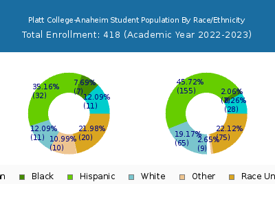 Platt College-Anaheim 2023 Student Population by Gender and Race chart