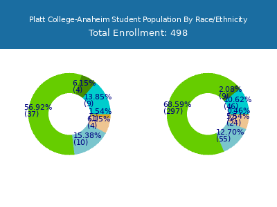 Platt College-Anaheim 2025 Student Population by Gender and Race chart