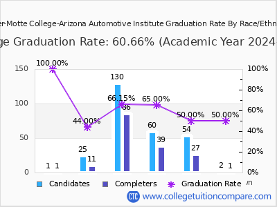 Miller-Motte College-Arizona Automotive Institute graduation rate by race