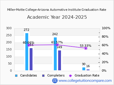 Miller-Motte College-Arizona Automotive Institute graduation rate by gender