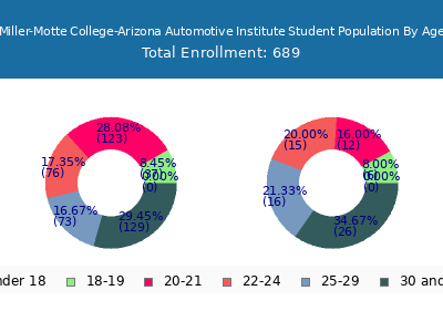 Miller-Motte College-Arizona Automotive Institute 2024 Student Population Age Diversity Pie chart
