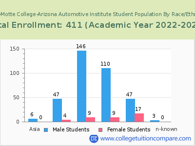 Miller-Motte College-Arizona Automotive Institute 2023 Student Population by Gender and Race chart