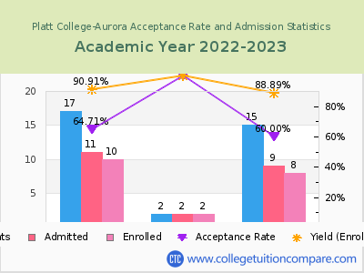 Platt College-Aurora 2023 Acceptance Rate By Gender chart