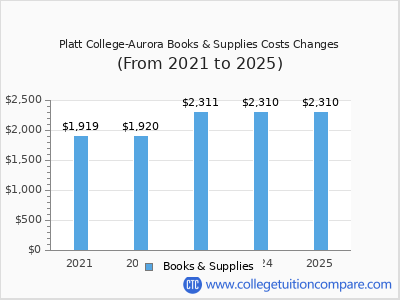 Platt College-Aurora 2025 books & supplies cost chart