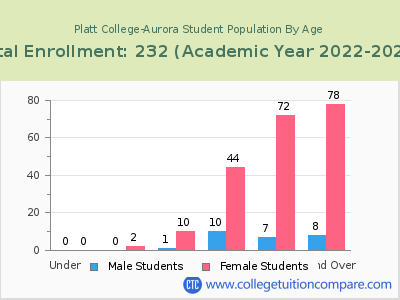 Platt College-Aurora 2023 Student Population by Age chart