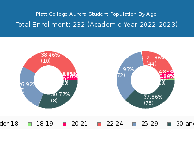 Platt College-Aurora 2023 Student Population Age Diversity Pie chart