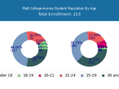 Platt College-Aurora 2024 Student Population Age Diversity Pie chart