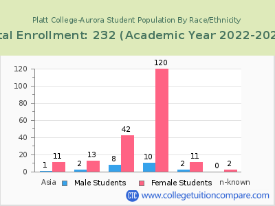 Platt College-Aurora 2023 Student Population by Gender and Race chart