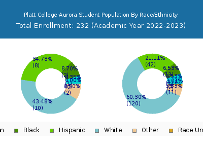 Platt College-Aurora 2023 Student Population by Gender and Race chart