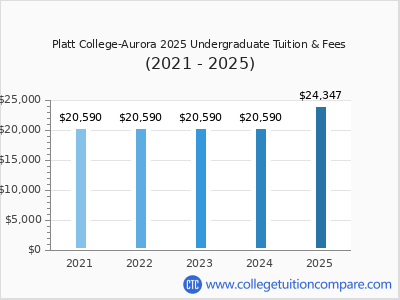 Platt College-Aurora 2025 undergraduate tuition chart