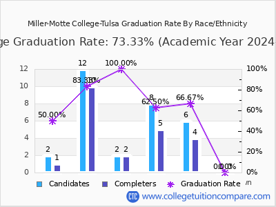 Miller-Motte College-Tulsa graduation rate by race
