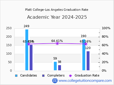 Platt College-Los Angeles graduation rate by gender