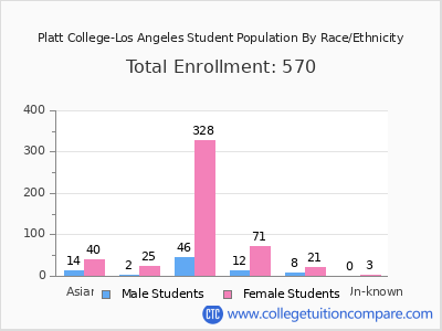 Platt College-Los Angeles 2025 Student Population by Gender and Race chart