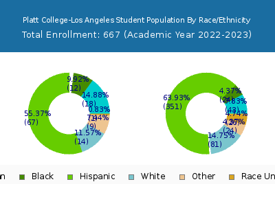 Platt College-Los Angeles 2023 Student Population by Gender and Race chart