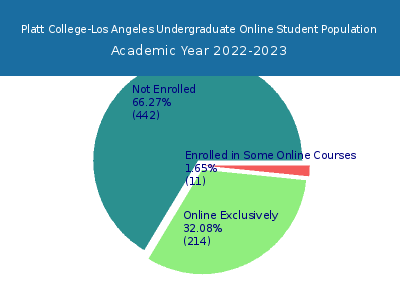 Platt College-Los Angeles 2023 Online Student Population chart