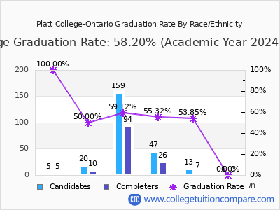 Platt College-Ontario graduation rate by race