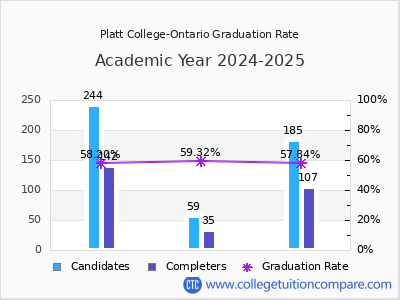 Platt College-Ontario graduation rate by gender