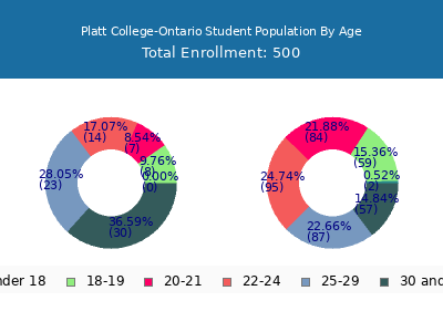 Platt College-Ontario 2024 Student Population Age Diversity Pie chart