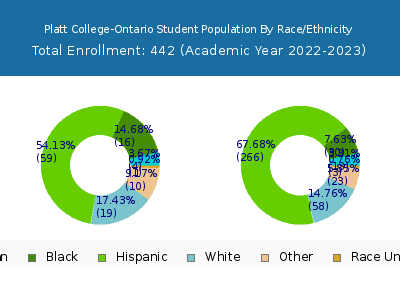 Platt College-Ontario 2023 Student Population by Gender and Race chart