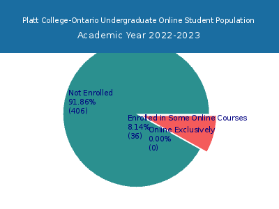 Platt College-Ontario 2023 Online Student Population chart